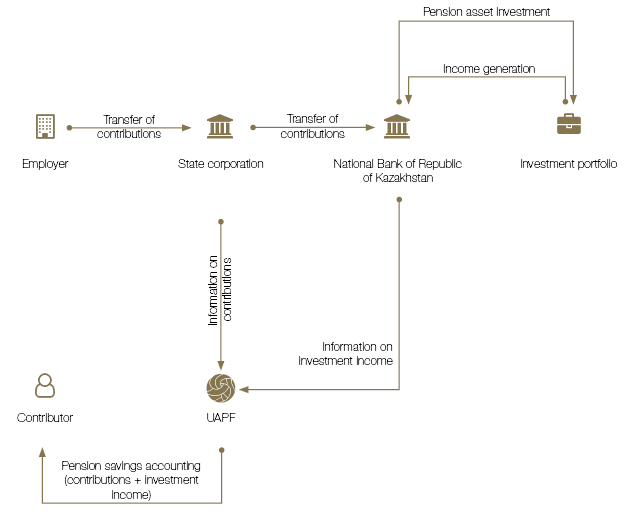 Fully funded pension system